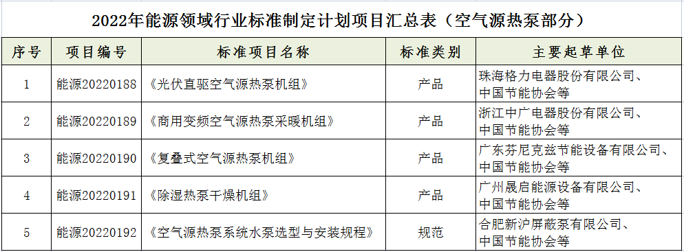 五项空气源热泵尺度造订打算获国度能源局立项