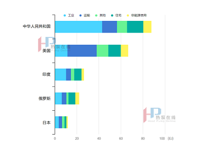 热泵技术利用近况（工业出产）
