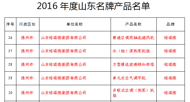 grad山东尊龙集团官网集团五项产品荣膺2016“山东名牌”荣誉
