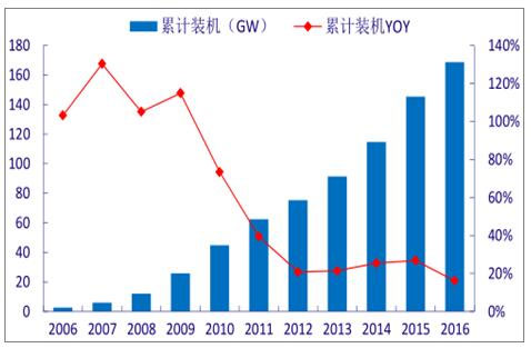 分析2018年中国风电行业发展趋向