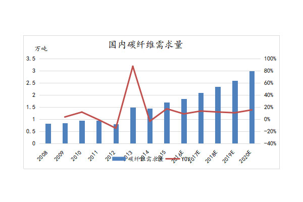 碳纤维在国内市场的利用情况分析