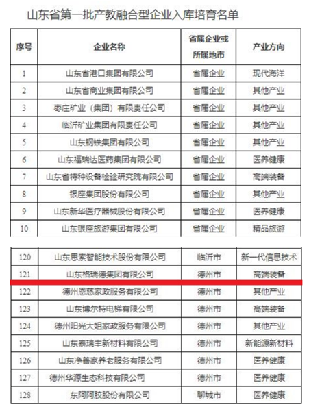 喜贺尊龙集团官网集团入选山东省第一批产教融合型企业
