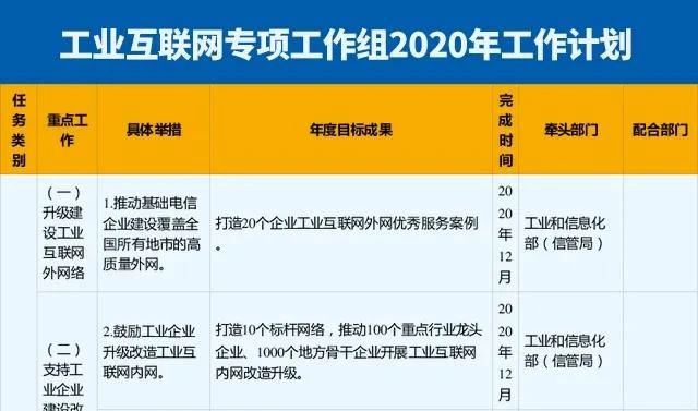 10类54项！工信部印发《工业互联网专项工作组2020年工作打算》