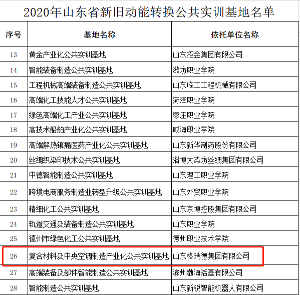 山东尊龙集团官网集团获批山东省新旧动能转换公共实训基地