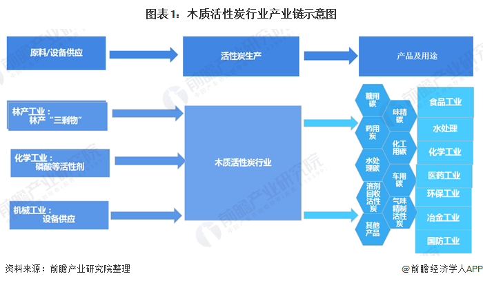 一文相识2020年中国活性炭行业近况及发展远景分析 发展远景辽阔