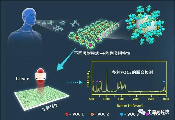 中科院等科学家合作在VOCs检测钻研领域获得进展